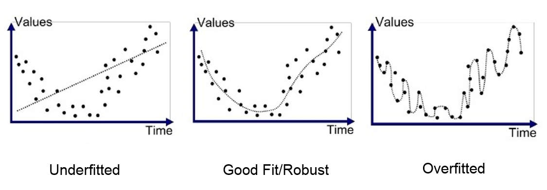 Overfitting and Underfitting