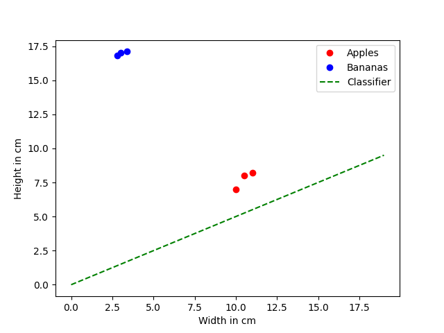 Introduction to Neural Networks - Linear Classification (Part 2)