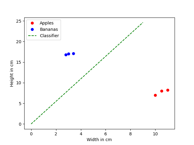 Introduction to Neural Networks - Linear Classification (Part 2)