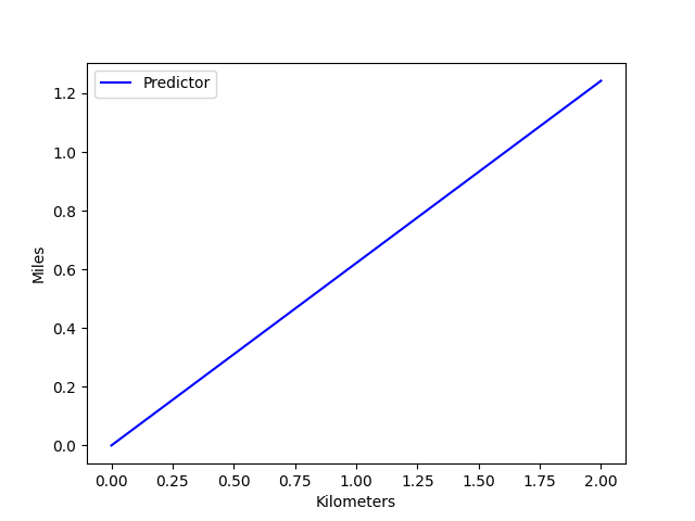 Introduction to Neural Networks - Linear Classification (Part 2)