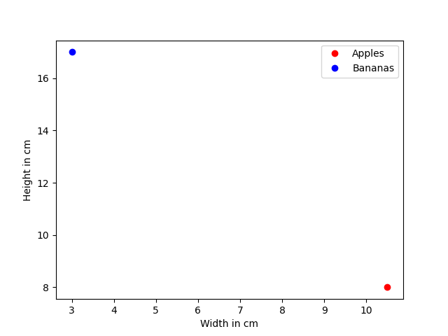 Introduction to Neural Networks - Linear Classification (Part 2)