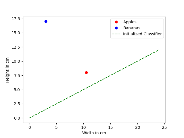 Introduction to Neural Networks - Linear Classification (Part 2)