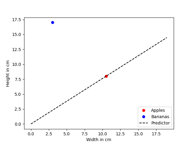 Introduction to Neural Networks - Linear Classification (Part 2)