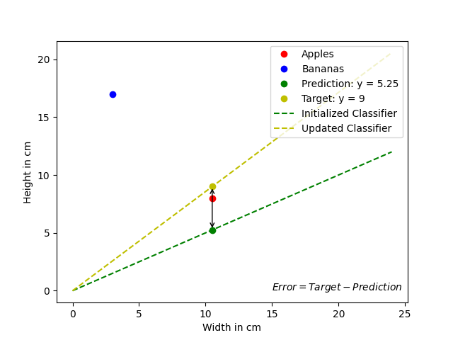 Introduction to Neural Networks - Linear Classification (Part 2)