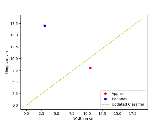 Introduction to Neural Networks - Linear Classification (Part 2)