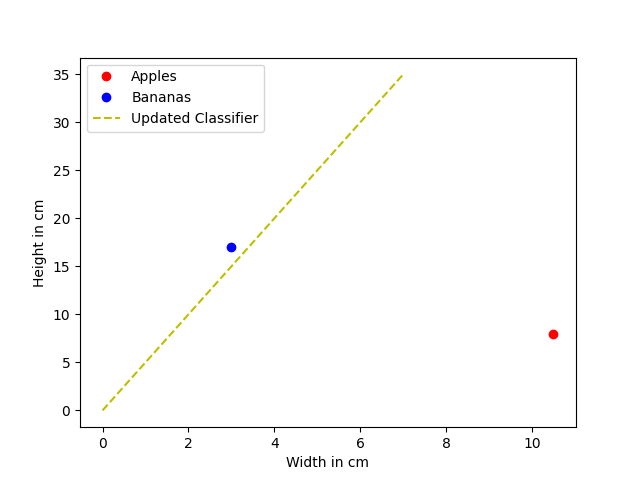 Introduction to Neural Networks - Linear Classification (Part 2)