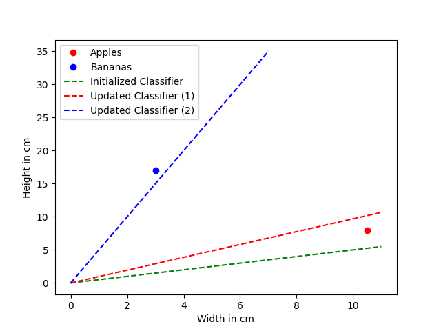 Introduction to Neural Networks - Linear Classification (Part 2)