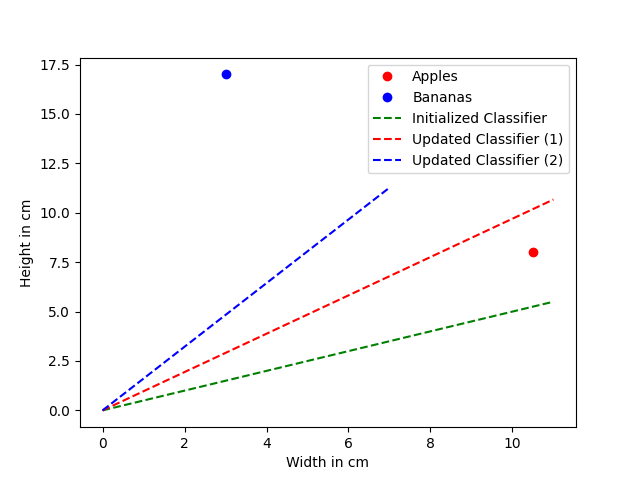 Introduction to Neural Networks - Linear Classification (Part 2)